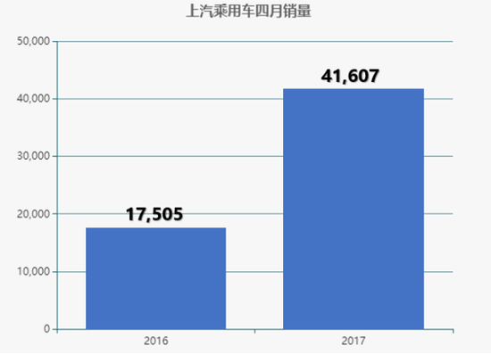 上汽乘用车4月销量41607辆 同比增长118.36%