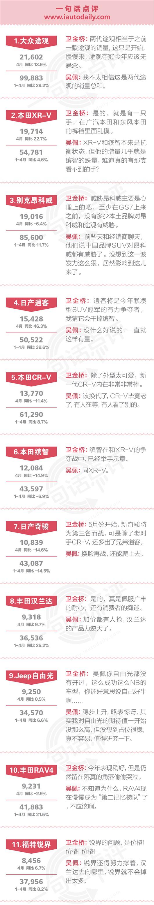 数说|4月合资SUV:奇骏和CR-V谁当老三？