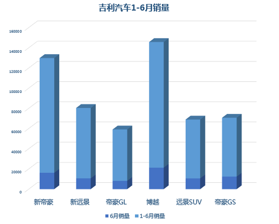 吉利半年销量激增89%