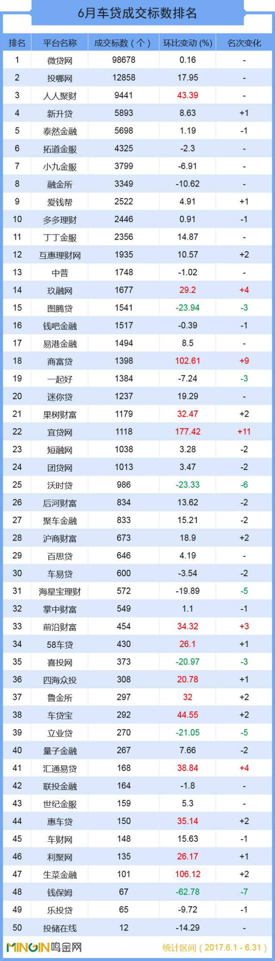 成交总额超139亿 六月全国车贷大排名