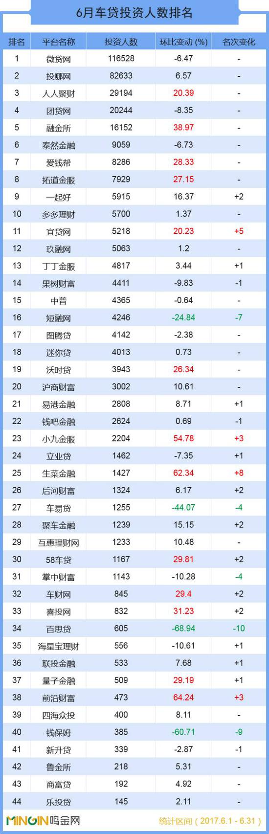 汽车后市场,汽车贷款,车贷,车贷排名 成交总额超139亿 六月全国车贷大排名