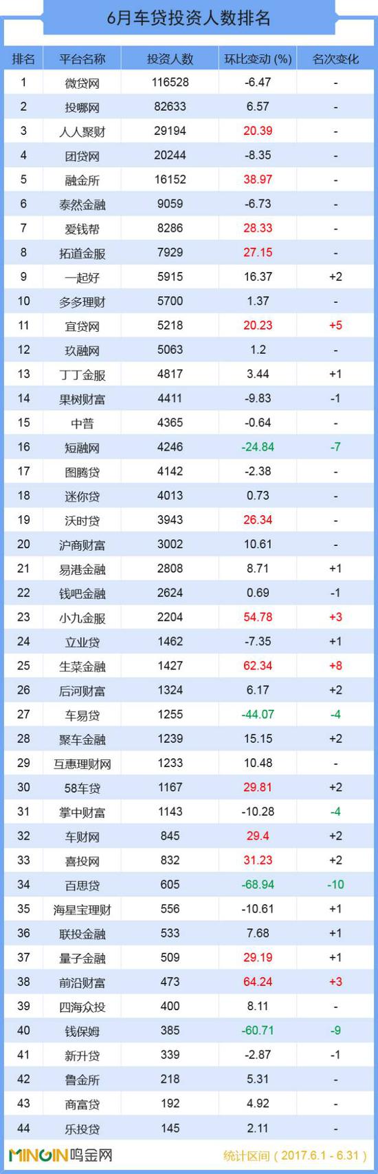 成交总额超139亿 六月全国车贷大排名