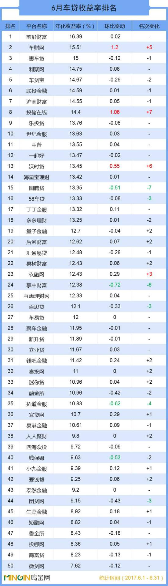 汽车后市场,汽车贷款,车贷,车贷排名 成交总额超139亿 六月全国车贷大排名
