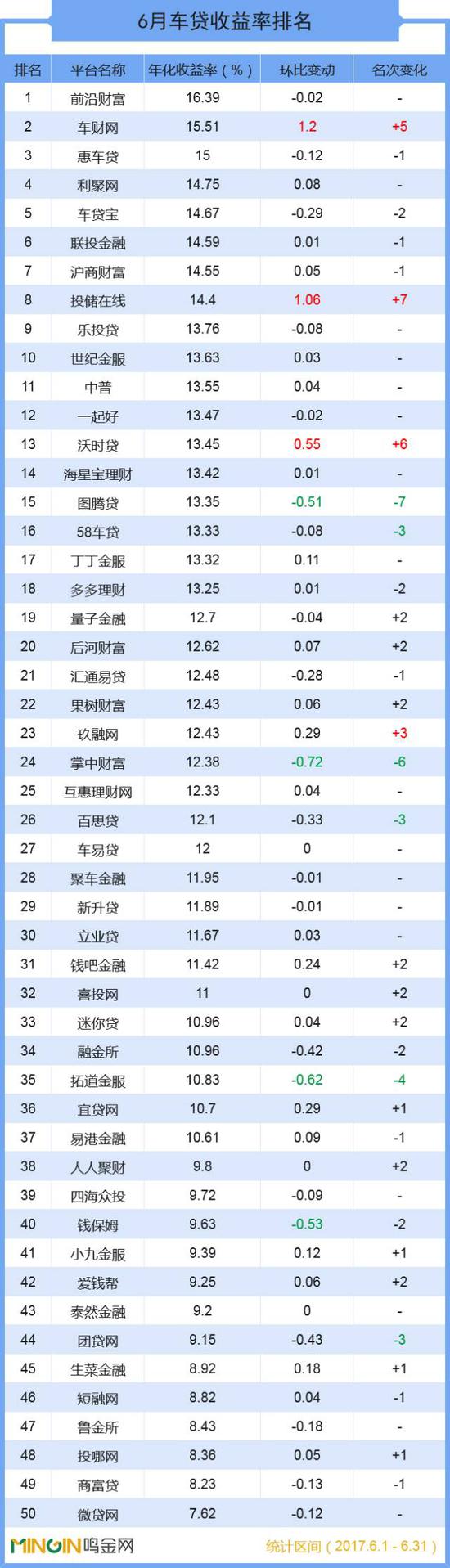 成交总额超139亿 六月全国车贷大排名