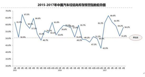 汽车经销商库存,汽车销量 上半年单月库存指数均高于警戒线 汽车经销商经营压力加大