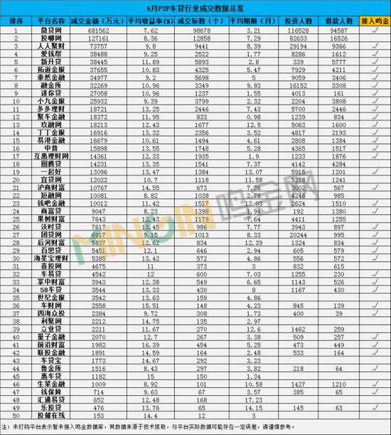 汽车后市场,汽车贷款,车贷,车贷排名 成交总额超139亿 六月全国车贷大排名
