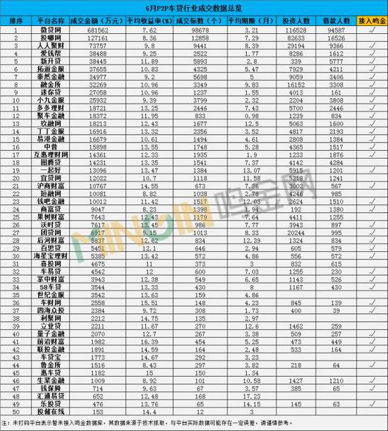 成交总额超139亿 六月全国车贷大排名