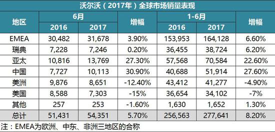 沃尔沃上半年赚68亿 今年将再破营收纪录