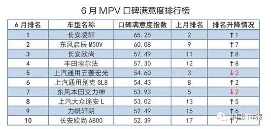 6月口碑满意度排行榜 自主全面出击 得