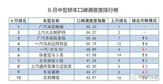 6月口碑满意度排行榜 自主全面出击 得