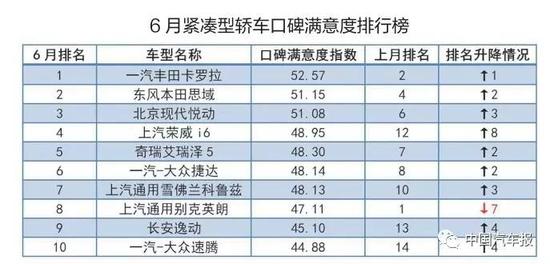 6月口碑满意度排行榜 自主全面出击 得
