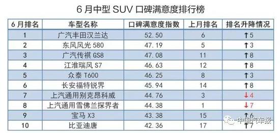 6月口碑满意度排行榜 自主全面出击 得