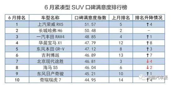 6月口碑满意度排行榜 自主全面出击 得
