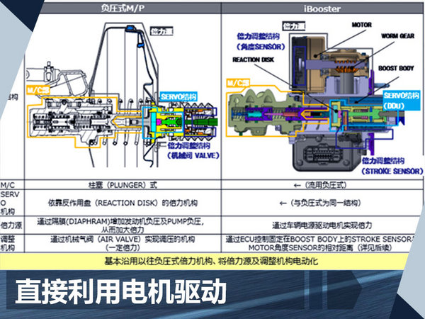 有何优势?东风本田全新CR-V刹车系统解读-图2