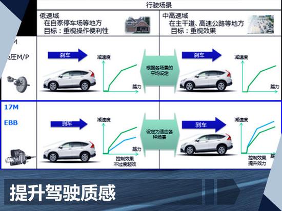 有何优势?东风本田全新CR-V刹车系统解读-图4