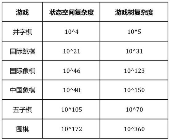 图：完美信息游戏的状态空间复杂度和游戏树复杂度