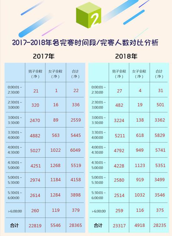 北京人口数量2018_创纪录 2018北京马拉松破三人数超500(2)