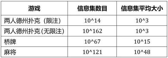 图：非完美信息游戏的信息集数目和信息集平均大小