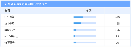 SUV“黄金期”仅剩三年? 2020年占比或超轿车