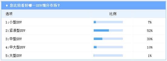 SUV“黄金期”仅剩三年? 2020年占比或超轿车