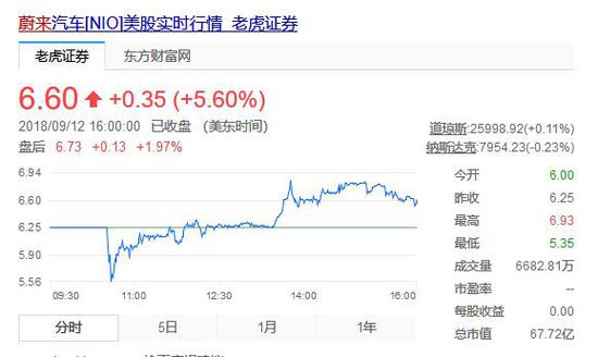 蔚来上市首日振幅超25% 走势堪比心电图