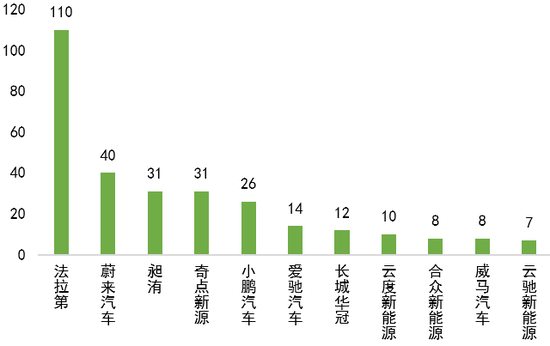 造车新势力智能网联专利申请量