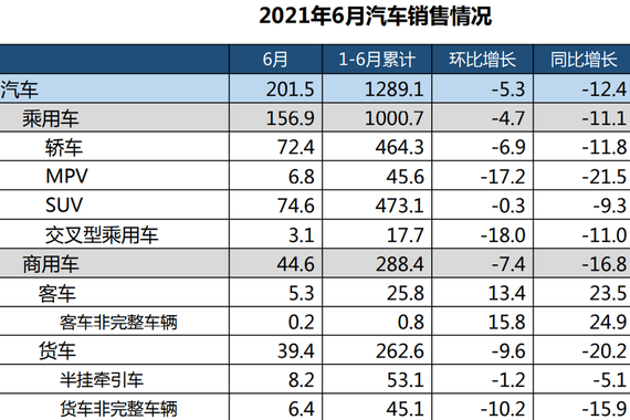 6月全国乘用车销售156.9万辆 环比下降4.7% 同比下降11.1%