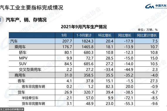 9月中国汽车市场环比增长 但同比依旧下降