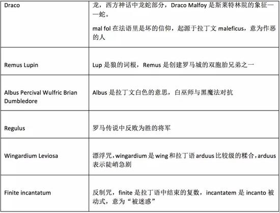 哈利波特中拉丁文密码（部分）