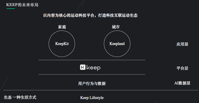 Keep的未来布局