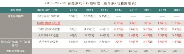 新能源车补贴退坡机制开始 上海开了第一枪