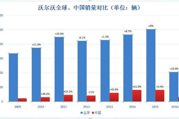 沃尔沃中国增速为何不如全球？