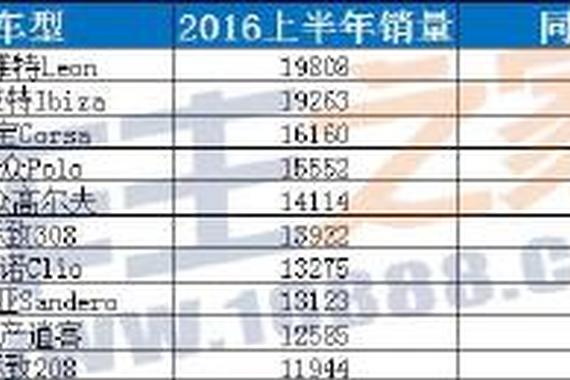 七大汽车国2016上半年汽车销量前十对比