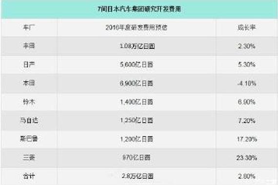 连续7年增加 日系车没告诉我们的事