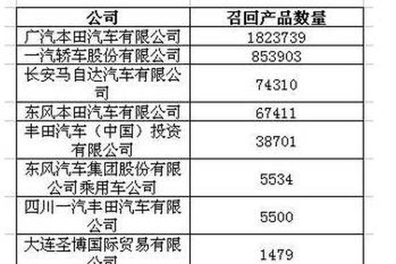 7月汽车召回287万辆！本田居榜首！