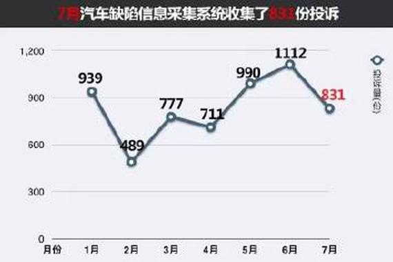 质检总局7月汽车品牌投诉Top10