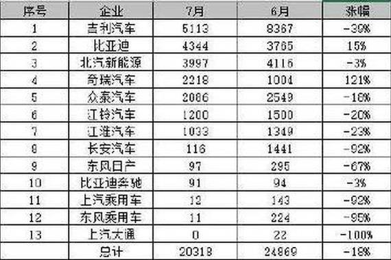 7月新能源汽车销量哪家强？