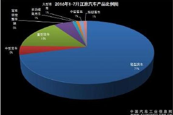 三大商用车企前7月销量谁最“亮”