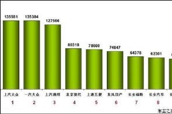 16年7月汽车销量排行榜 南北大众势均力敌