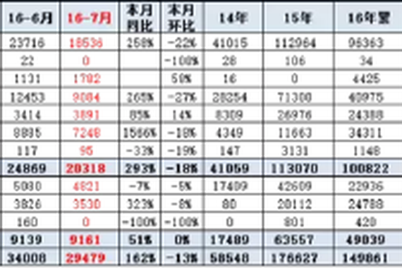 7月插电混动增速表现弱于纯电动