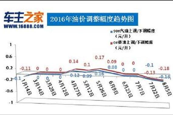 才下调几天 油价又涨了 油价调整最新消息