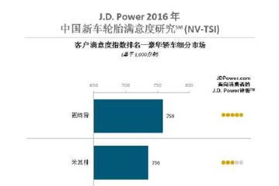 对轮胎了解匮乏 拉低车主满意度和忠诚度