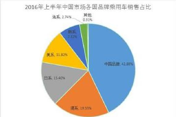 2016年分国别车在中国市场表现如何？