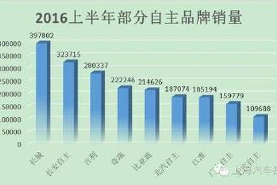 真没想到 最能赚钱的自主品牌车企居然是TA