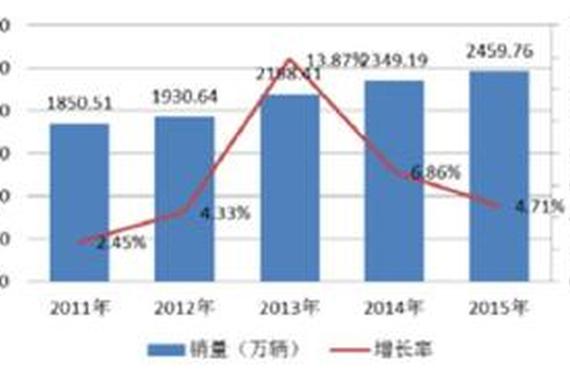 预测|今年中国车市新车销量或达2620万辆