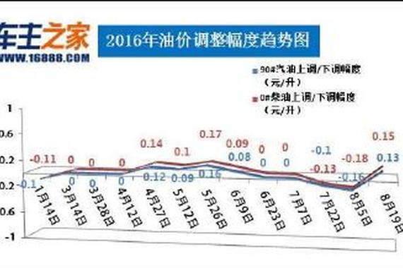 9月1日24时将再次迎来油价上调