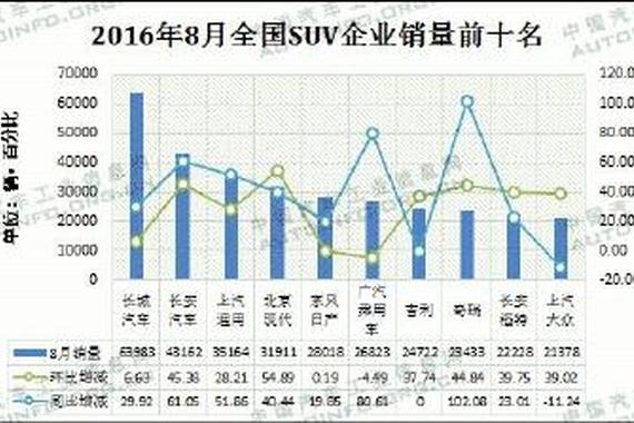 8月SUV再度“大洗牌” 中国品牌强势上位