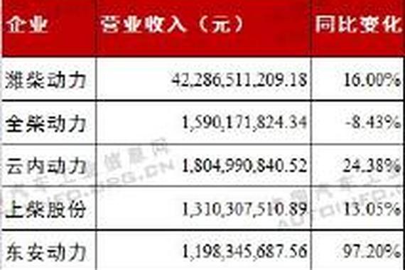 看上市发动机企业如何扭转严峻盈利形势