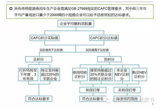 新能源积分政策:2018年实施正积分一分两用