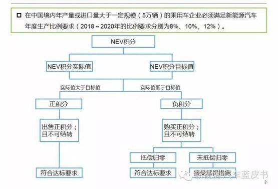 新能源积分政策:2018年实施正积分一分两用